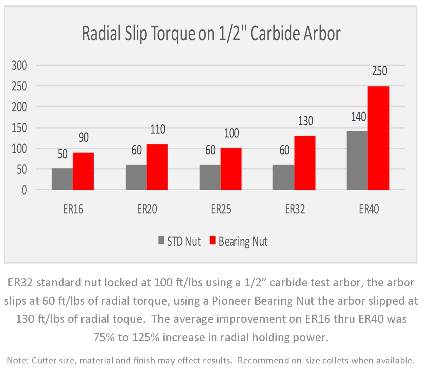 Bearing Nut Data