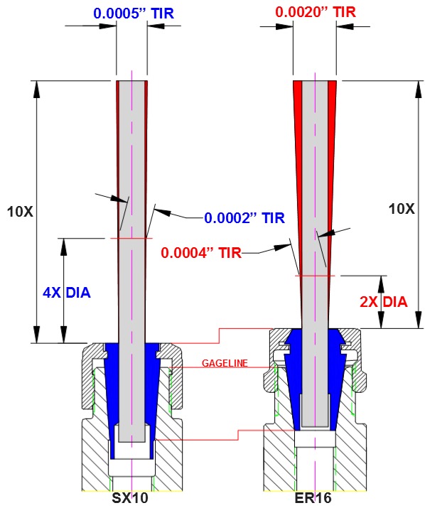 SX collet runout comparison